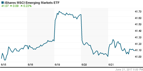 График: iShares MSCI Emerging Markets Index (EEM).