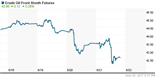 График изменения цен на нефть: Crude oil.