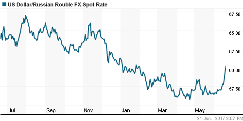 График официального курса Рубля к Доллару США.