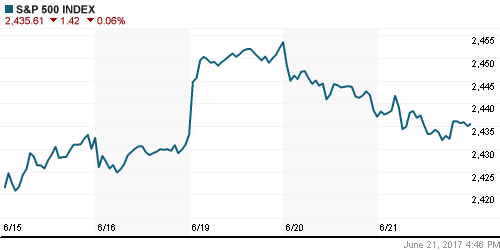 График индекса S&P 500.