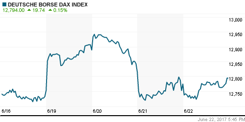 График индекса XETRA DAX.