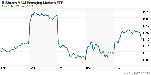 График: iShares MSCI Emerging Markets Index (EEM).