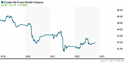 График изменения цен на нефть: Crude oil.