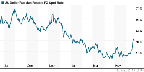 График официального курса Рубля к Доллару США.