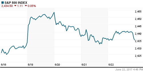 График индекса S&P 500.