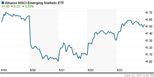 График: iShares MSCI Emerging Markets Index (EEM).