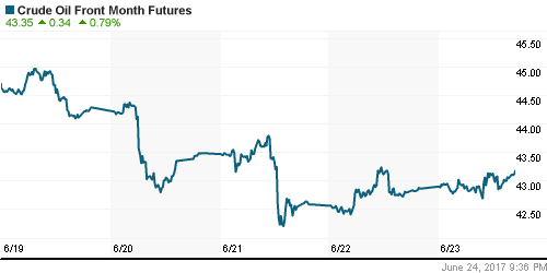 График изменения цен на нефть: Crude oil.