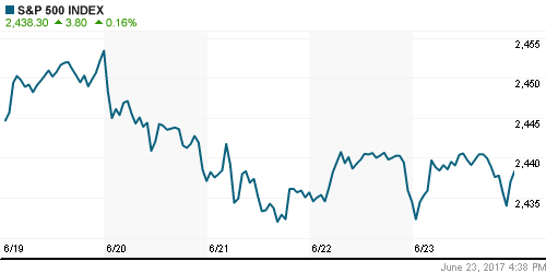 График индекса S&P 500.