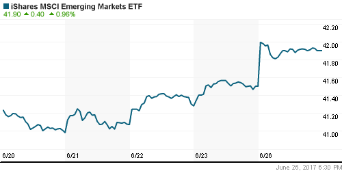 График: iShares MSCI Emerging Markets Index (EEM).