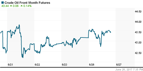 График изменения цен на нефть: Crude oil.