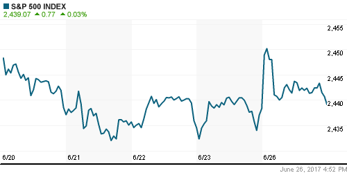 График индекса S&P 500.