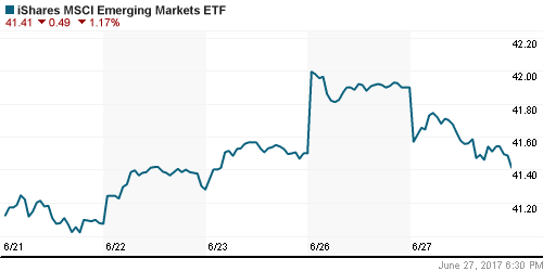 График: iShares MSCI Emerging Markets Index (EEM).