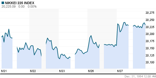 График индекса Nikkei-225 (Japan).