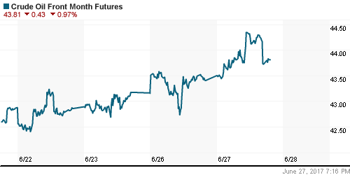 График изменения цен на нефть: Crude oil.