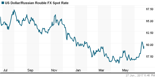 График официального курса Рубля к Доллару США.
