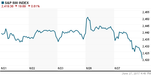 График индекса S&P 500.