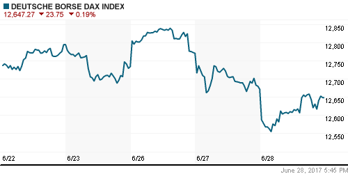 График индекса XETRA DAX.