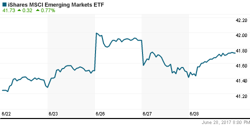 График: iShares MSCI Emerging Markets Index (EEM).