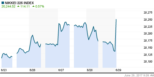 График индекса Nikkei-225 (Japan).