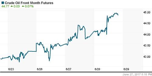 График изменения цен на нефть: Crude oil.