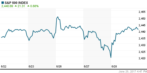 График индекса S&P 500.