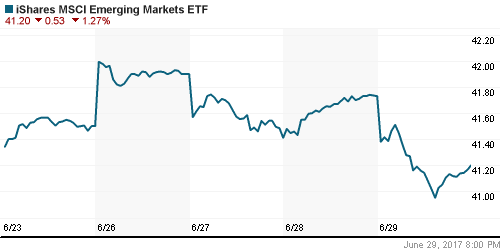 График: iShares MSCI Emerging Markets Index (EEM).