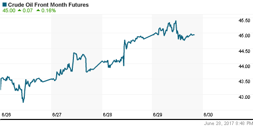 График изменения цен на нефть: Crude oil.