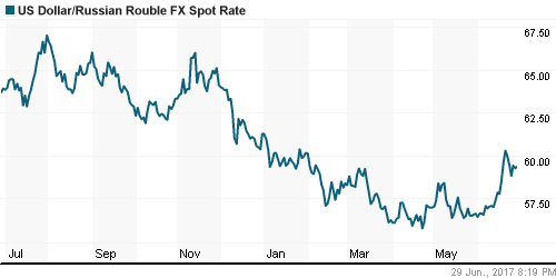 График официального курса Рубля к Доллару США.