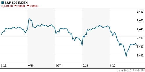 График индекса S&P 500.