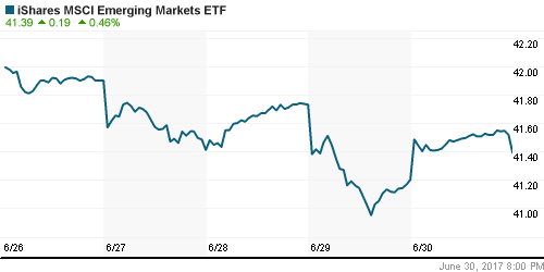 График: iShares MSCI Emerging Markets Index (EEM).