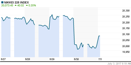 График индекса Nikkei-225 (Japan).