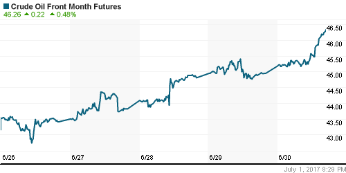 График изменения цен на нефть: Crude oil.