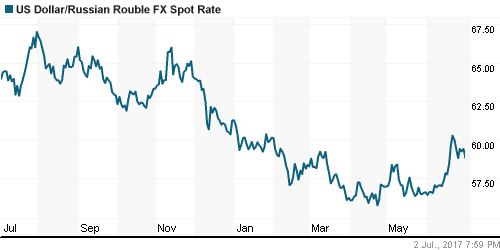 График официального курса Рубля к Доллару США.