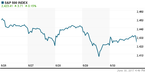 График индекса S&P 500.