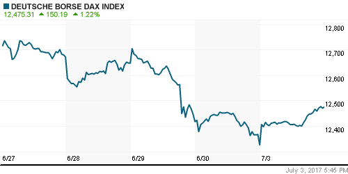 График индекса XETRA DAX.