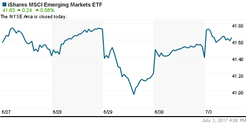 График: iShares MSCI Emerging Markets Index (EEM).