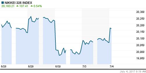 График индекса Nikkei-225 (Japan).