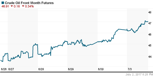 График изменения цен на нефть: Crude oil.