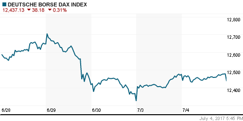 График индекса XETRA DAX.