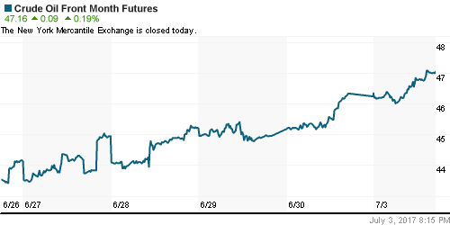 График изменения цен на нефть: Crude oil.