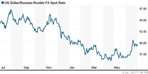 График официального курса Рубля к Доллару США.