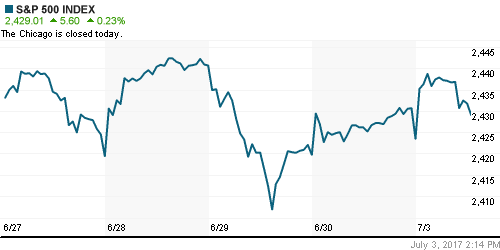 График индекса S&P 500.