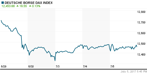 График индекса XETRA DAX.