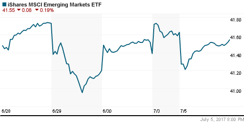 График: iShares MSCI Emerging Markets Index (EEM).