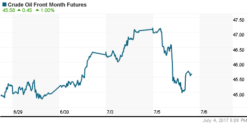 График изменения цен на нефть: Crude oil.