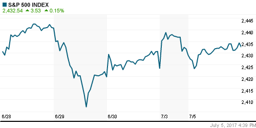 График индекса S&P 500.