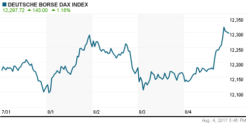 График индекса XETRA DAX.