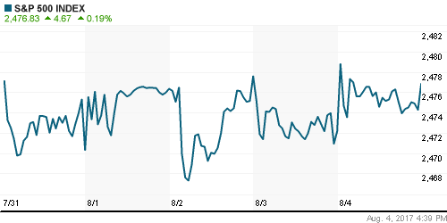 График индекса S&P 500.