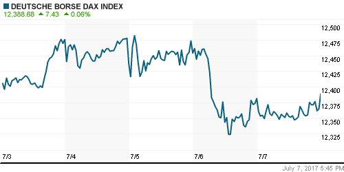 График индекса XETRA DAX.