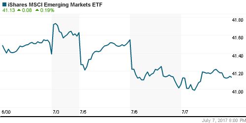 График: iShares MSCI Emerging Markets Index (EEM).